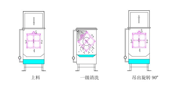 翻转清洗Ⅰ