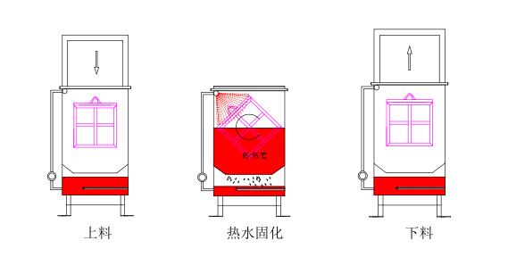 翻转热水固化