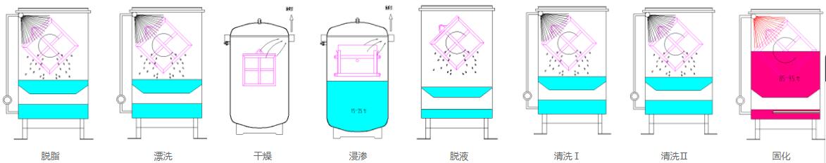 浸渗工艺流程图