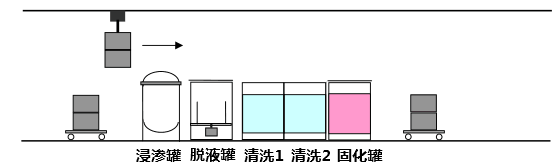 标准型浸渗设备设备示意图