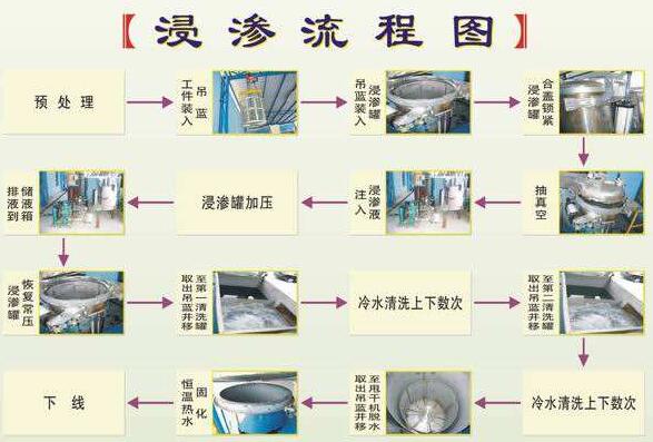 浸渗加工是金属铸件、注塑件等漏气、漏水,进行真空补漏的好方法