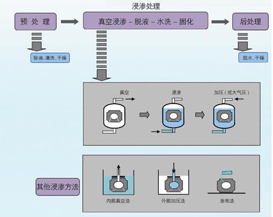 简述一下浸渗处理的过程