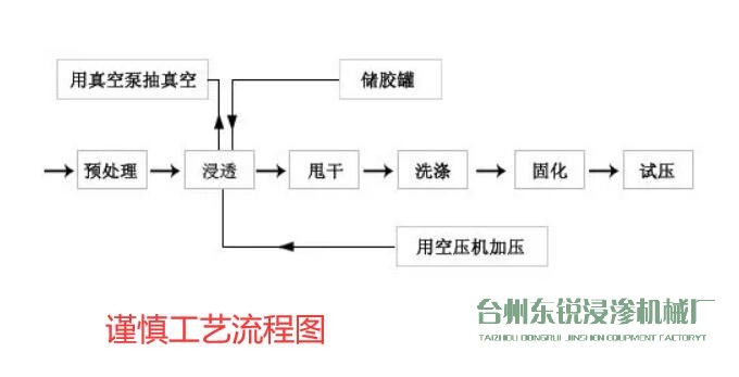 浸渗工艺的主要工艺流程图